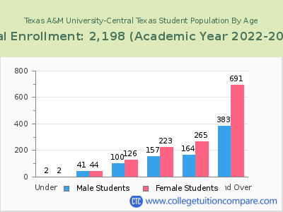 Texas A&M University-Central Texas 2023 Student Population by Age chart