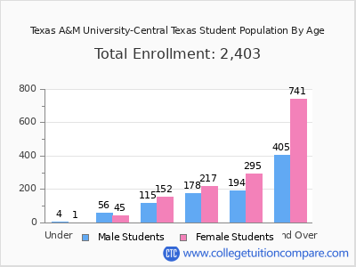 Texas A&M University-Central Texas 2025 Student Population by Age chart