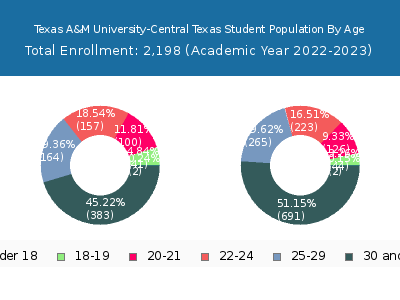 Texas A&M University-Central Texas 2023 Student Population Age Diversity Pie chart
