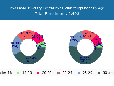 Texas A&M University-Central Texas 2025 Student Population Age Diversity Pie chart