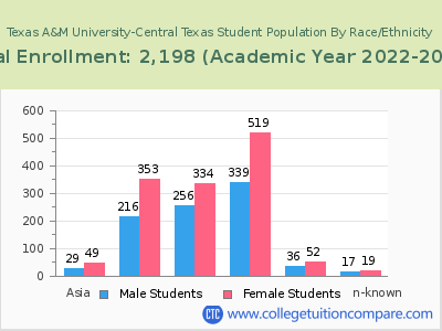 Texas A&M University-Central Texas 2023 Student Population by Gender and Race chart