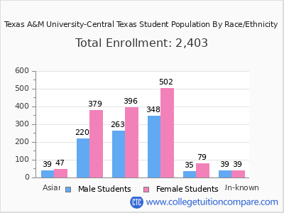 Texas A&M University-Central Texas 2025 Student Population by Gender and Race chart