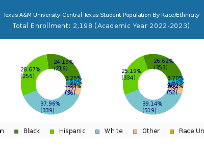 Texas A&M University-Central Texas 2023 Student Population by Gender and Race chart