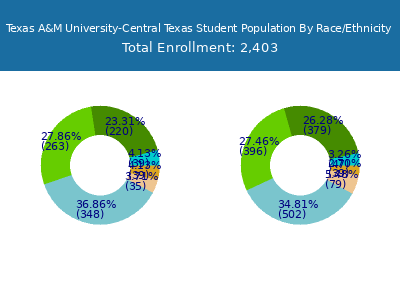 Texas A&M University-Central Texas 2025 Student Population by Gender and Race chart