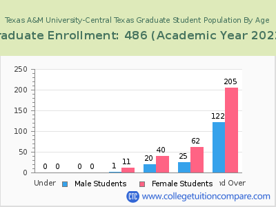 Texas A&M University-Central Texas 2023 Graduate Enrollment by Age chart