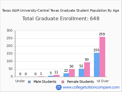 Texas A&M University-Central Texas 2025 Graduate Enrollment by Age chart
