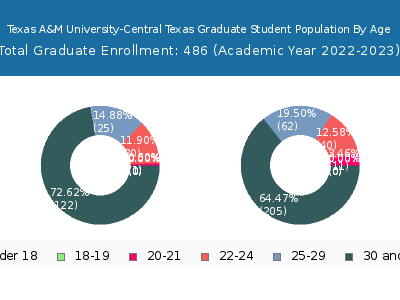 Texas A&M University-Central Texas 2023 Graduate Enrollment Age Diversity Pie chart
