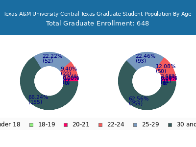 Texas A&M University-Central Texas 2025 Graduate Enrollment Age Diversity Pie chart