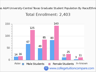 Texas A&M University-Central Texas 2025 Graduate Enrollment by Gender and Race chart