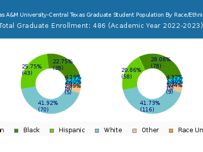 Texas A&M University-Central Texas 2023 Graduate Enrollment by Gender and Race chart
