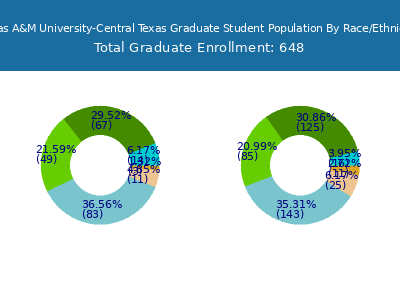 Texas A&M University-Central Texas 2025 Graduate Enrollment by Gender and Race chart