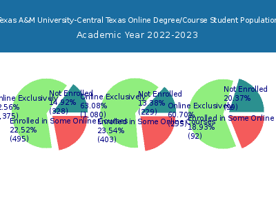 Texas A&M University-Central Texas 2023 Online Student Population chart