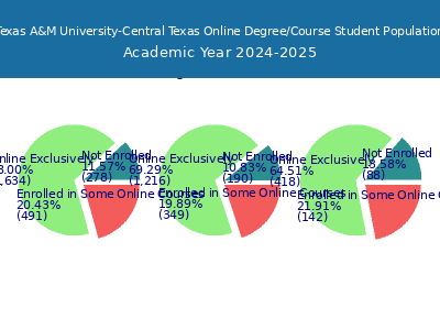 Texas A&M University-Central Texas 2025 Online Student Population chart
