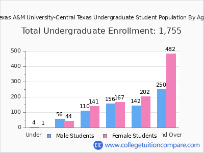 Texas A&M University-Central Texas 2025 Undergraduate Enrollment by Age chart