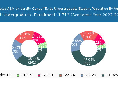 Texas A&M University-Central Texas 2023 Undergraduate Enrollment Age Diversity Pie chart