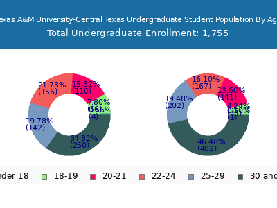 Texas A&M University-Central Texas 2025 Undergraduate Enrollment Age Diversity Pie chart