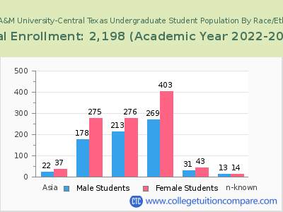 Texas A&M University-Central Texas 2023 Undergraduate Enrollment by Gender and Race chart