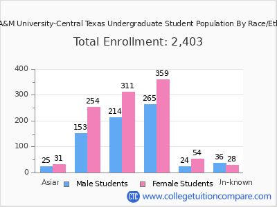 Texas A&M University-Central Texas 2025 Undergraduate Enrollment by Gender and Race chart