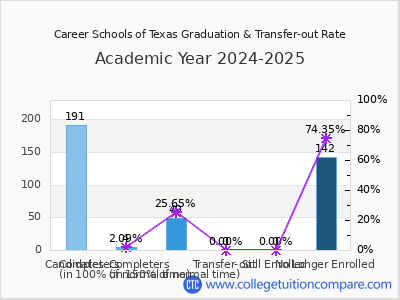 Career Schools of Texas 2025 Graduation Rate chart
