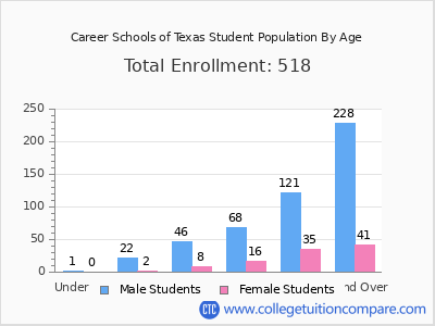 Career Schools of Texas 2024 Student Population by Age chart