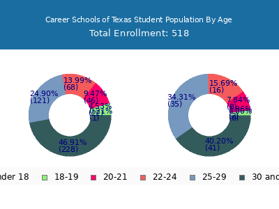 Career Schools of Texas 2024 Student Population Age Diversity Pie chart