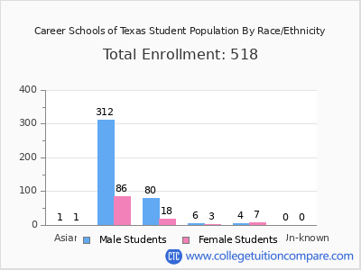 Career Schools of Texas 2025 Student Population by Gender and Race chart