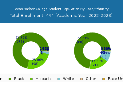Texas Barber College 2023 Student Population by Gender and Race chart
