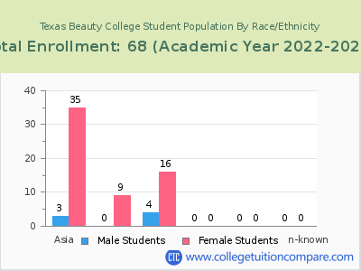 Texas Beauty College 2023 Student Population by Gender and Race chart