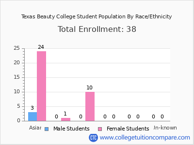 Texas Beauty College 2025 Student Population by Gender and Race chart