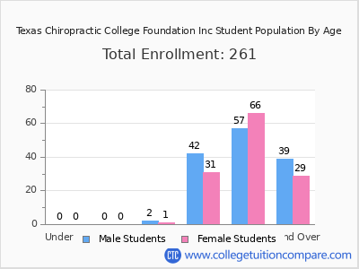 Texas Chiropractic College Foundation Inc 2024 Student Population by Age chart