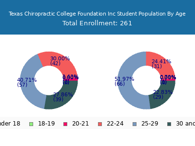 Texas Chiropractic College Foundation Inc 2024 Student Population Age Diversity Pie chart