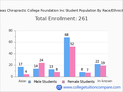 Texas Chiropractic College Foundation Inc 2025 Student Population by Gender and Race chart
