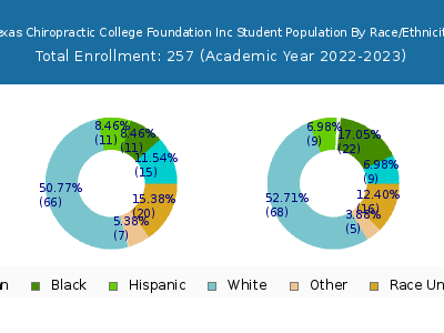 Texas Chiropractic College Foundation Inc 2023 Student Population by Gender and Race chart