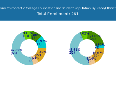 Texas Chiropractic College Foundation Inc 2025 Student Population by Gender and Race chart