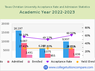Texas Christian University 2023 Acceptance Rate By Gender chart