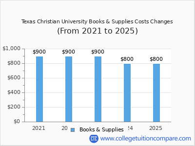 Texas Christian University 2025 books & supplies cost chart