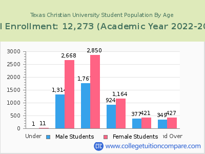 Texas Christian University 2023 Student Population by Age chart