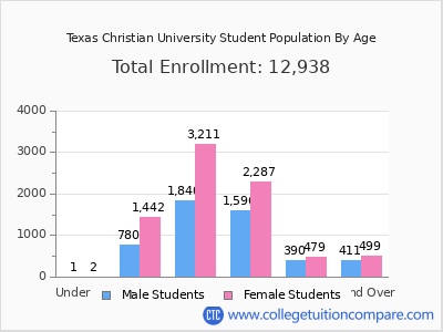 Texas Christian University 2025 Student Population by Age chart