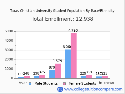 Texas Christian University 2025 Student Population by Gender and Race chart