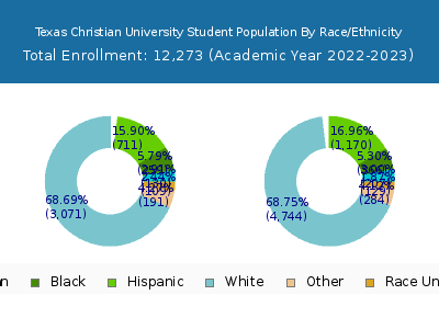 Texas Christian University 2023 Student Population by Gender and Race chart