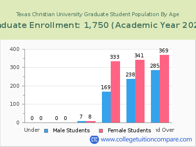 Texas Christian University 2023 Graduate Enrollment by Age chart