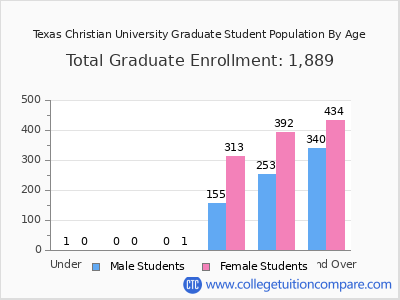 Texas Christian University 2025 Graduate Enrollment by Age chart