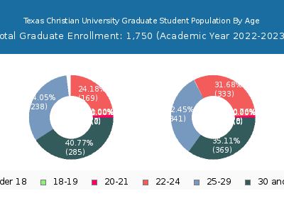 Texas Christian University 2023 Graduate Enrollment Age Diversity Pie chart