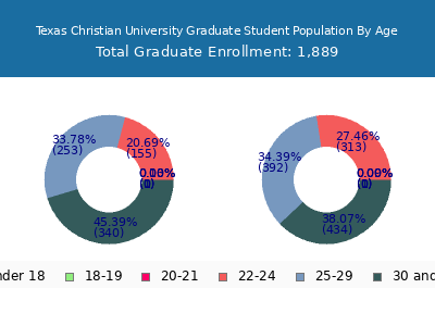 Texas Christian University 2025 Graduate Enrollment Age Diversity Pie chart