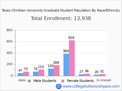 Texas Christian University 2025 Graduate Enrollment by Gender and Race chart