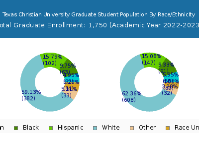 Texas Christian University 2023 Graduate Enrollment by Gender and Race chart