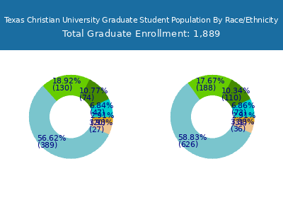 Texas Christian University 2025 Graduate Enrollment by Gender and Race chart