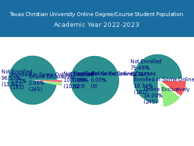 Texas Christian University 2023 Online Student Population chart