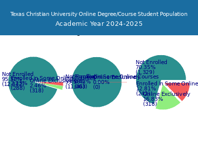 Texas Christian University 2025 Online Student Population chart