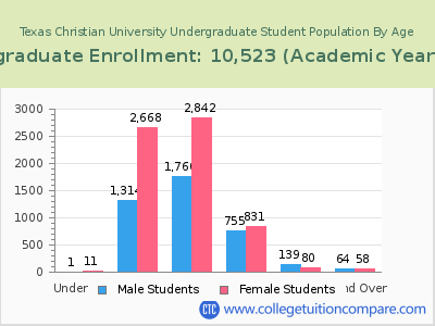 Texas Christian University 2023 Undergraduate Enrollment by Age chart